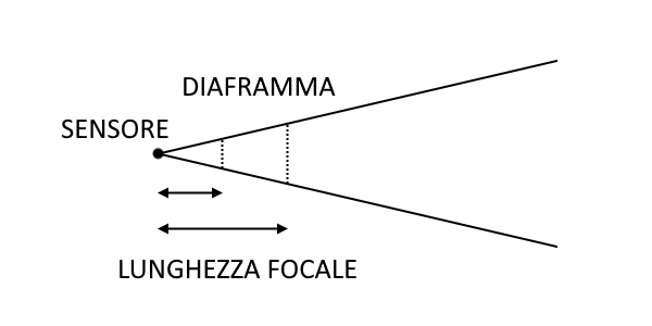 Mantenere il medesimo rapporto focale variando la lunghezza focale equivale a mantenere costante l'esposizione. Per farlo viene variata l'apertura del diaframma.