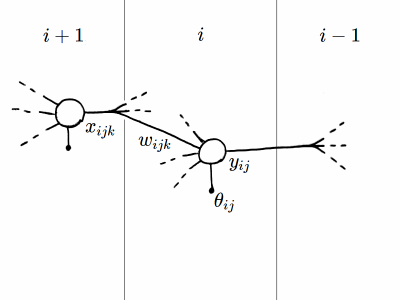 Il j-esimo neurone dell'i-esimo strato collegato al k-esimo neurone dell'(i-1)-esimo strato, con gli ingressi, i pesi sinaptici, la soglia di attivazione e l'uscita.