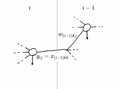 Uno degli ingressi di un neurone dello strato i-1 corrisponde all'uscita di un neurone dello strato i.