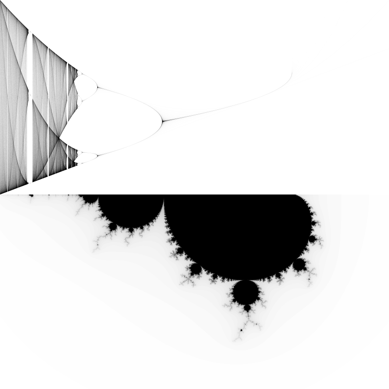 Diagramma delle biforcazioni della relazione di ricorrenza che definisce l'insieme di Mandelbrot confrontato con quest'ultimo nell'intervallo con parte reale da -2 a 1.