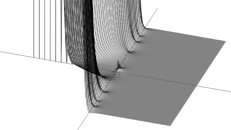 Il modulo della funzione Zeta di Riemann. È possibile vedere gli zeri banali sul semisse reale negativo e le prime 3 coppie di zeri non banali sulla retta critica.